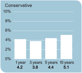 Conservative
