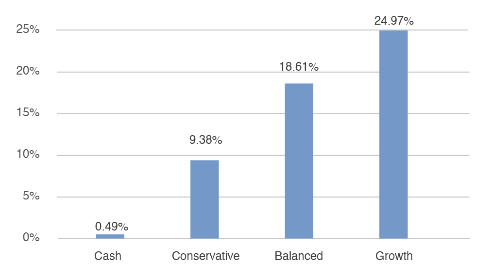 Cash | Conservative | Balanced | Growth