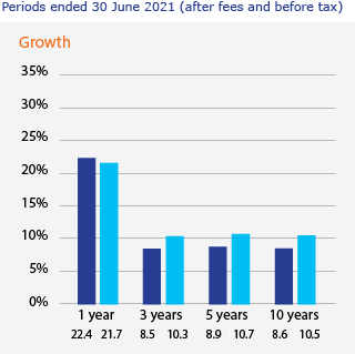 Periods ended 30 June 2021 (after fees and before tax) | Growth