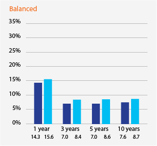 Balanced