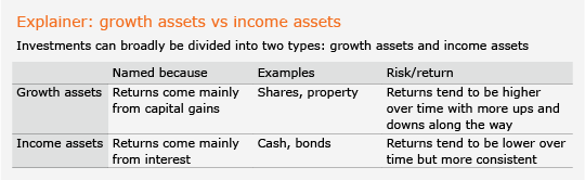 Explainer : growth assets vs income assets