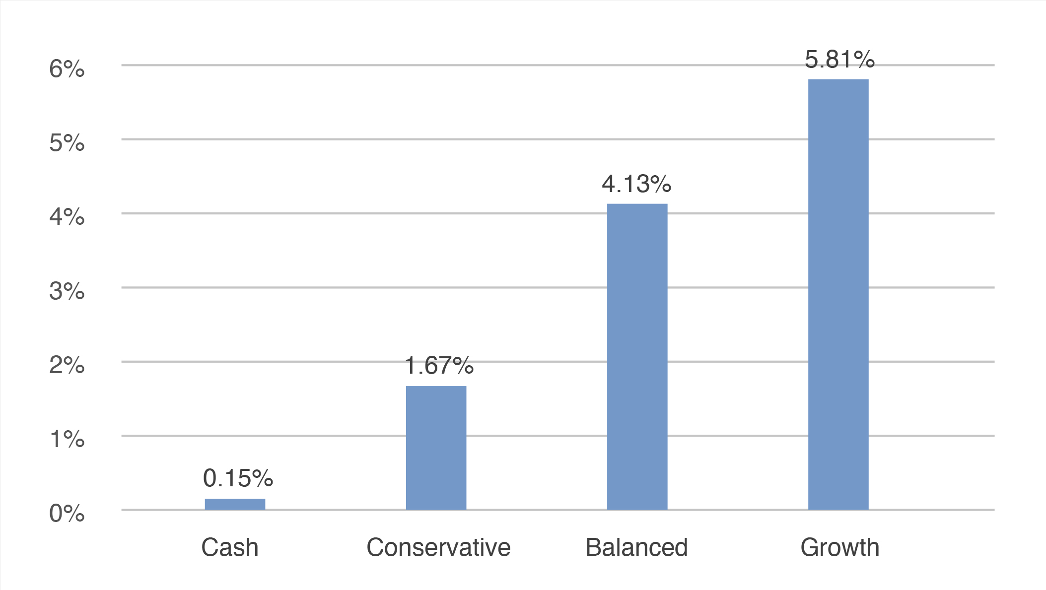 Cash | Conservative | Balanced | Growth