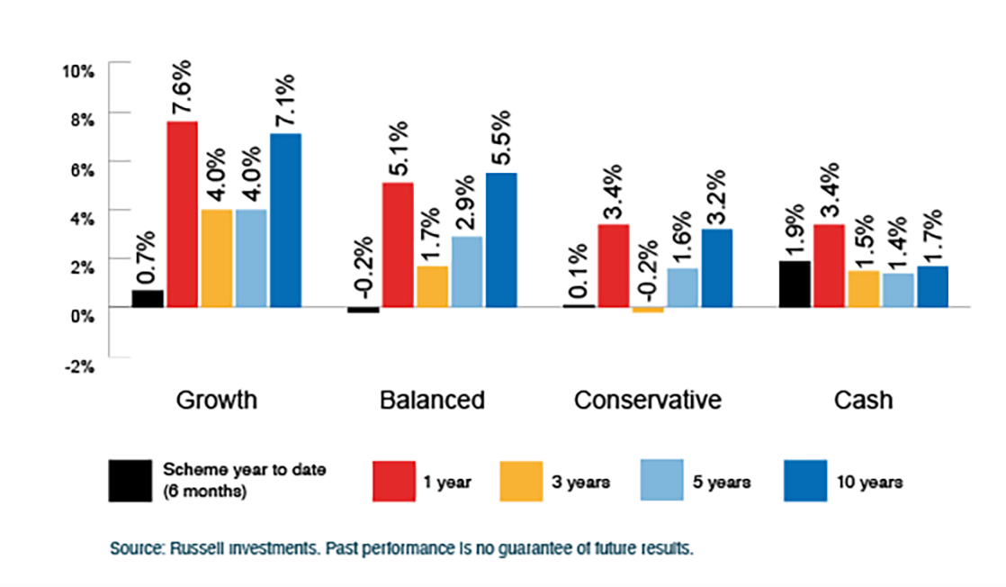 Growth | Balanced | Conservative | Cash