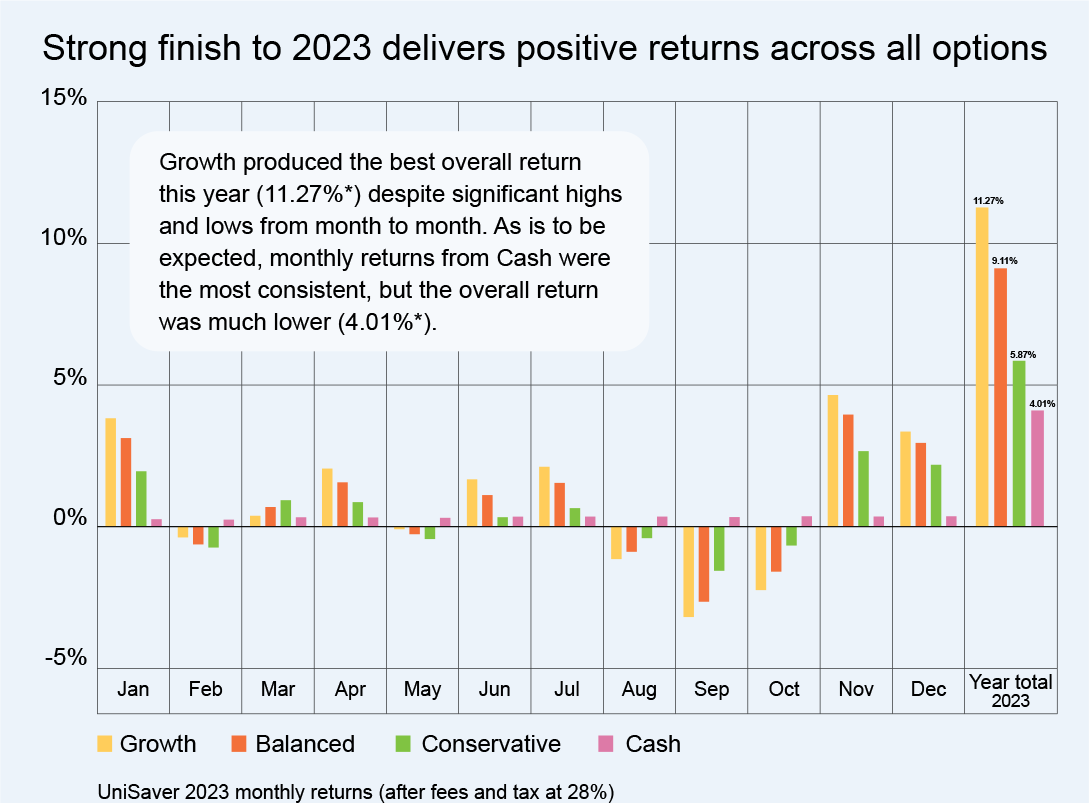 Strong finish to 2023 delivers positive returns across all options