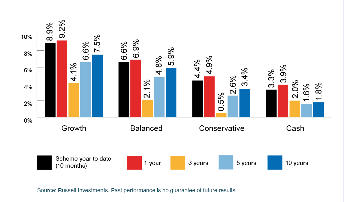 Growth | Balanced | Conservative | Cash