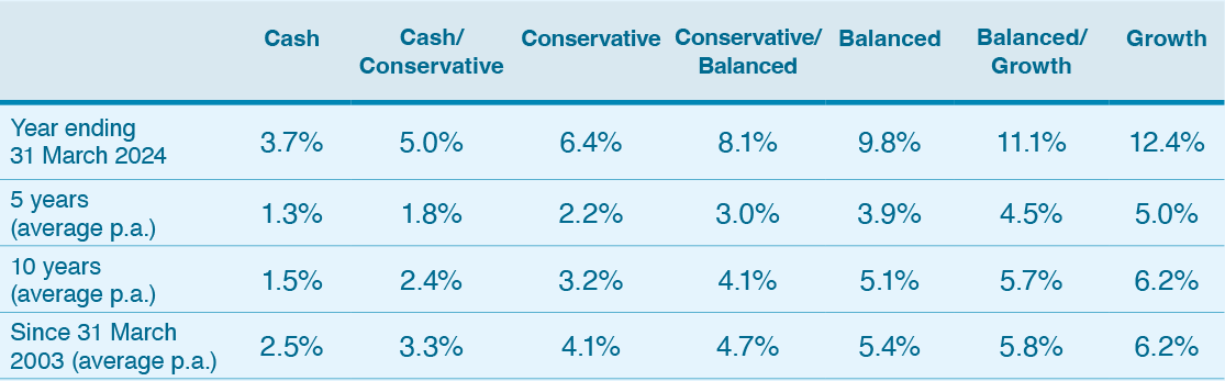 Cash | Cash/Conservative | Conservative | Conservative/Balanced | Balanced | Balanced/Growth | Growth