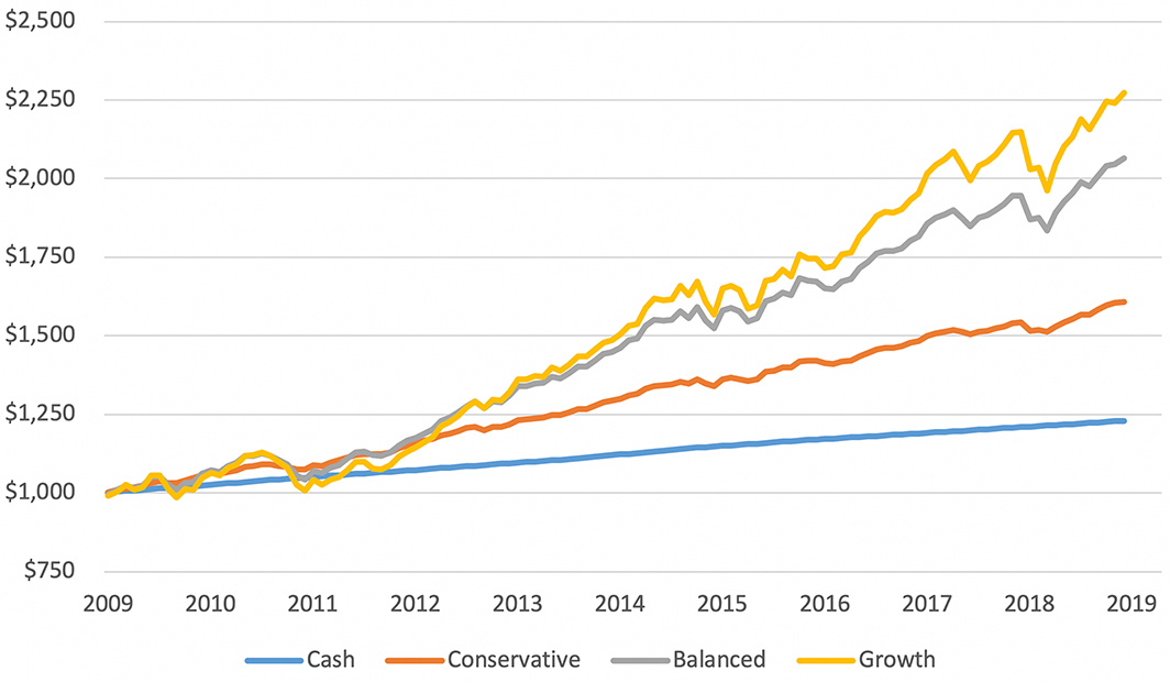 Growth of $1,000 invested in the four investment options